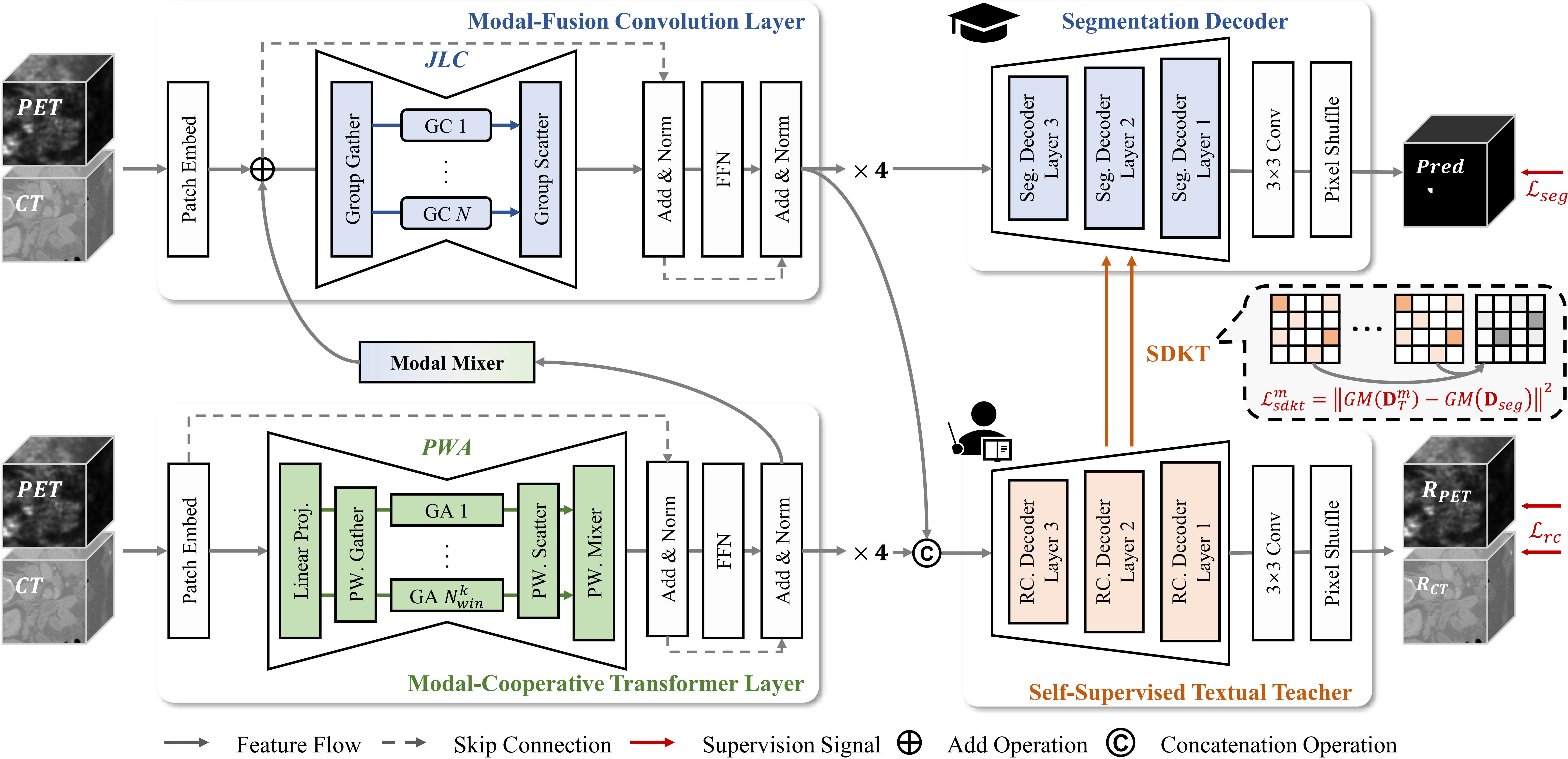 VeloxSeg architecture with modal-fusion convolution and modal-cooperative transformer layers